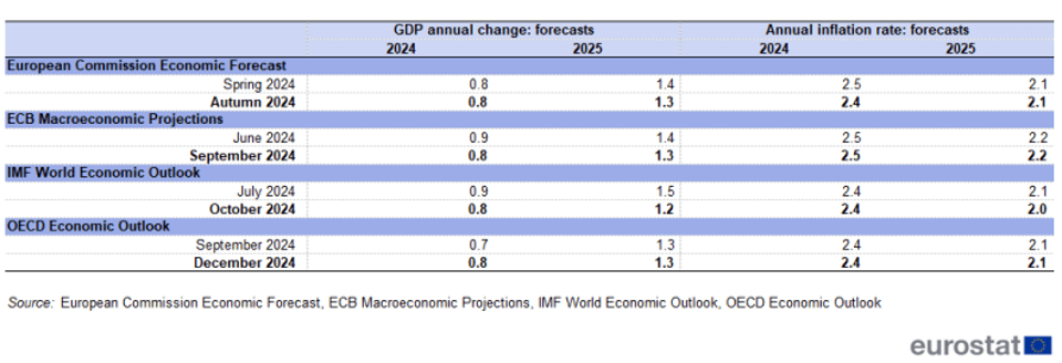 Overview of macroeconomic forecasts, euro area, 2024 and 2025