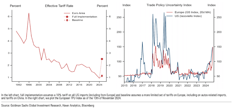 Higher trade policy uncertainty to weigh on growth