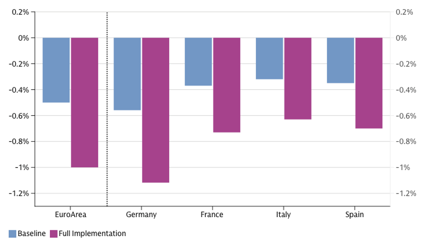 Outsized Impact of US tariffs on Germany GDP in 2025