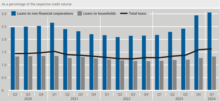 NPLs in the German banking sector