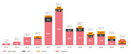 250205 Italian NPL outlook 2025